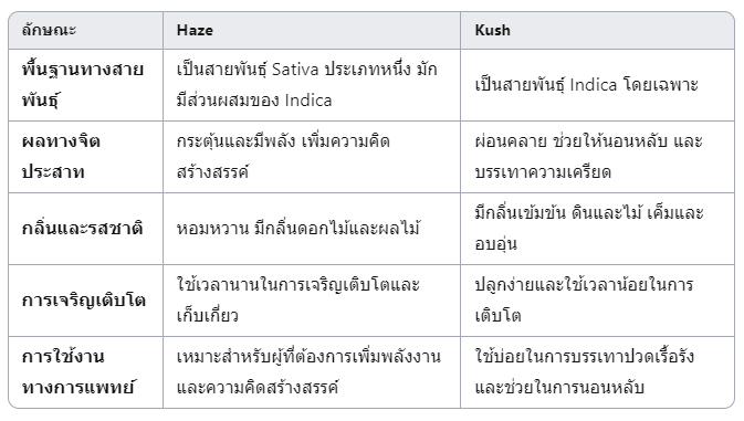 ตารางเปรียบเทียบ Kush และ Haze